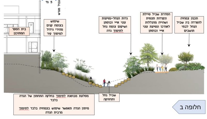 העירייה שיתפה, התושבים בחרו: זו התכנית לשיקום נחל גליל ים והקמת בית הספר החדש